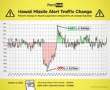 Pornhub-Rekord bei falschem Raketenalarm