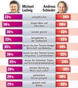 Umfrage: Ludwig hat klar die Nase vorn