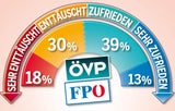 Strache stoppt Absturz der FPÖ
