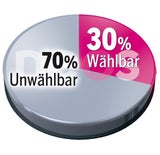 Wählerpotenzial: ÖVP vorn