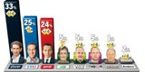 Umfrage: Jetzt holt Strache auf
