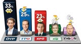 Umfrage: Kern rückt FPÖ näher