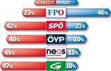 Umfrage: Grüne auf Talfahrt
