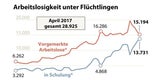 Über 28.000 Flüchtlinge in Österreich ohne Job