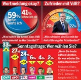 Umfrage: Mehrheit will 'lauten Präsidenten'