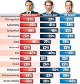 Umfrage: Jetzt holt Strache auf