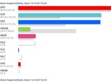 So wählte Österreich: Alle Ergebnisse