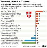 Vertrauensindex: Desaster für Vassilakou
