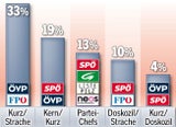 Umfrage: Alles läuft für Schwarz-Blau