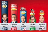 Kern gegen Kurz: Duell um Österreich