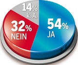 78% wollen Steuerreform schon 2018