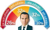 Umfrage: ÖVP top, SPÖ & FPÖ im Minus