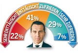 Kurz weiter klar vorne