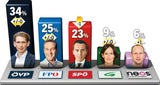 Umfrage: Grüne auf Talfahrt
