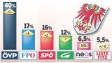 Tirol: Schwarz-Grün oder Schwarz-Blau?