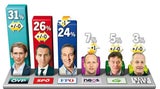 Polit-Umfrage: Talfahrt für Strache