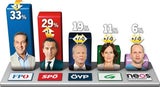 Kurz gewinnt Umfrage-Dreikampf