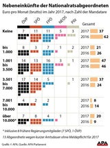 ÖVP hat die meisten Top-Verdiener