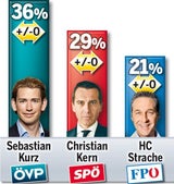 Die neue Umfrage: FPÖ im Aufwind