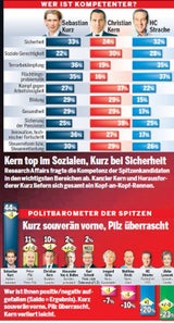 Kurz klar Erster, Strache überholt Kern