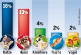 600 Millionen Euro für Hund, Katz & Co.