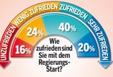 Kurz bleibt vorne, Kern holt auf