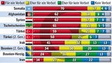 Kurz schockt mit Islam-Studie
