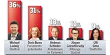 Umfrage: Wiener SPÖ stürzt ab