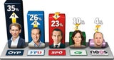 Kurz gewinnt Duell gegen Kern