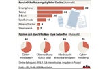 Smartphone für uns immer wichtiger