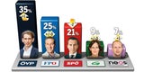 NEUE UMFRAGE: Kurz klar 1.