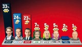 Umfrage: Kurz ist nicht zu stoppen