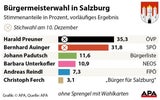 Salzburg: ÖVP-Preuner & SPÖ-Auinger in Stichwahl