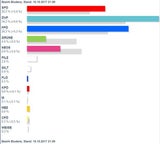 So wählte Österreich: Alle Ergebnisse