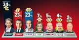 Mit Kurz hängt die ÖVP alle ab