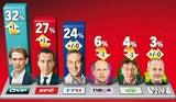 Kurz und Kern ziehen Strache davon