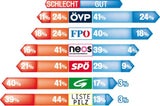 Umfrage: ÖVP top, SPÖ & FPÖ im Minus