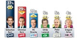 Silberstein-Krimi: FPÖ wieder auf Platz 2