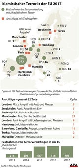 Schock-Bericht: Zahl der Terroranschläge um 45 Prozent gestiegen