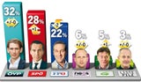 Umfrage: 72% wollen Nulldefizit