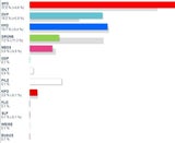 So wählte Österreich: Alle Ergebnisse