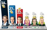 Kurz baut Vorsprung aus, Kern stürzt ab