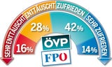Die neue Umfrage: FPÖ im Aufwind