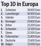 Österreicher: Mehr Geld als Deutsche