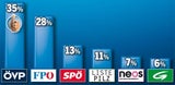 73 Prozent finden: Wahlkampf ist "dirty"