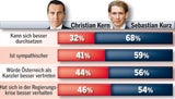 Umfrage: Turbo-Start für Kurz