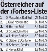 Das sind die reichsten Österreicher