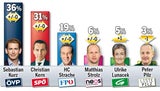 Umfrage: Jetzt muss Pilz zittern