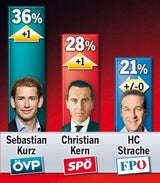 Kurz und Kern ziehen Strache davon