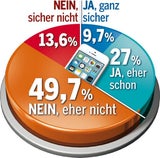 Studie: Handy wichtiger als Sex